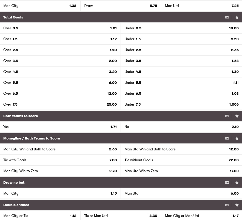 betting for Manchester City - Manchester United